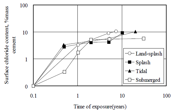 시간에 따른 표면염소이온농도(Swamy et al.(1995))