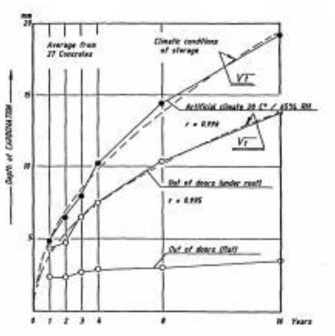 콘크리트 내부 수분의 상태에 따른 탄산화속도의 영향