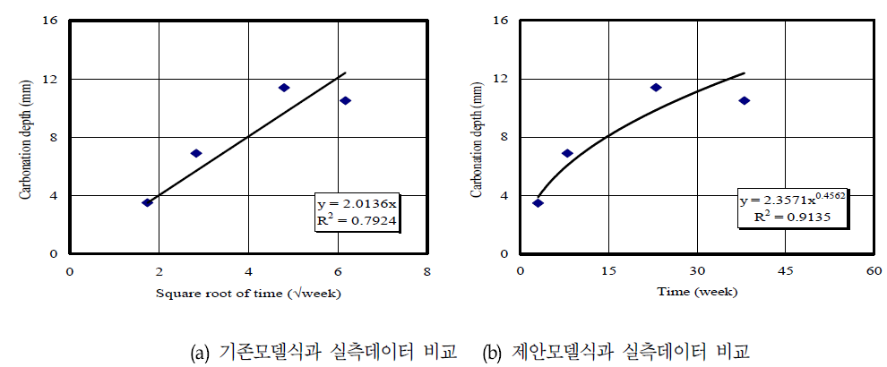 기존 모델식 및 제안 모델식을 사용한 실측데이터의 회기분석결과비교 (H1FA20, Carbonation ↔ Air)