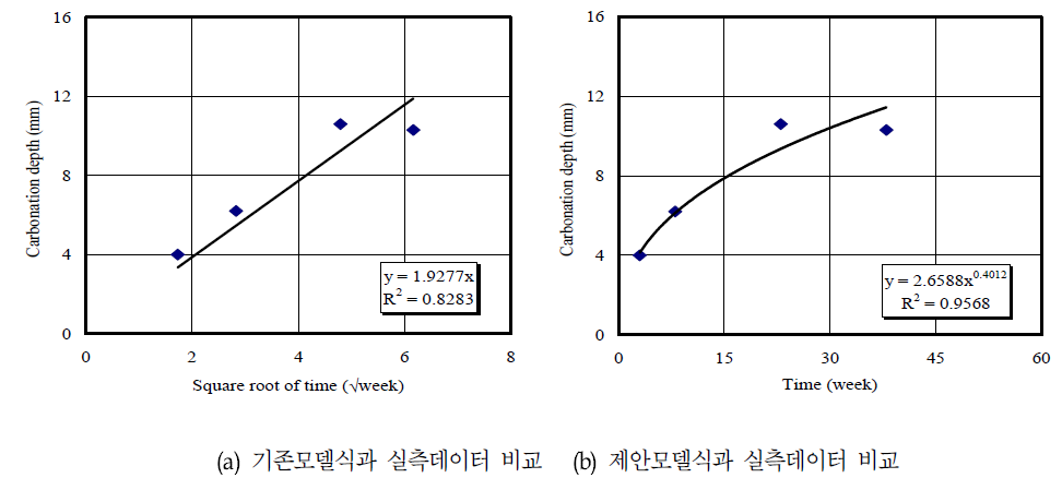 기존 모델식 및 제안 모델식을 사용한 실측데이터의 회기분석결과비교(H5FA20, Carbonation ↔ Air)