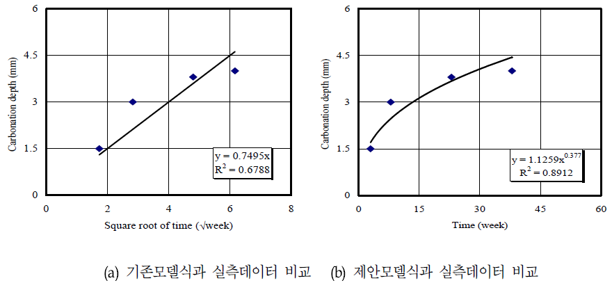 기존 모델식 및 제안 모델식을 사용한 실측데이터의 회기분석결과비교 (H1FA20, Carbonation ↔ NaCl)