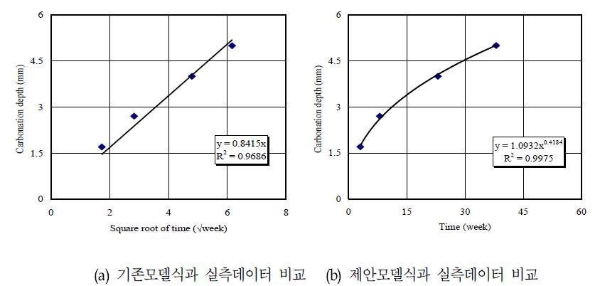 기존 모델식 및 제안 모델식을 사용한 실측데이터의 회기분석결과비교(H5FA20, Carbonation ↔ NaCl)