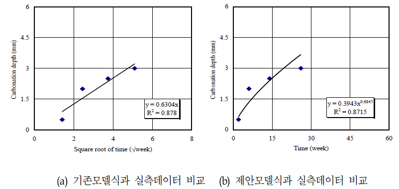 기존 모델식 및 제안 모델식을 사용한 실측데이터의 회기분석결과비교(H120, Carbonation ↔ NaCl&Na2SO4)