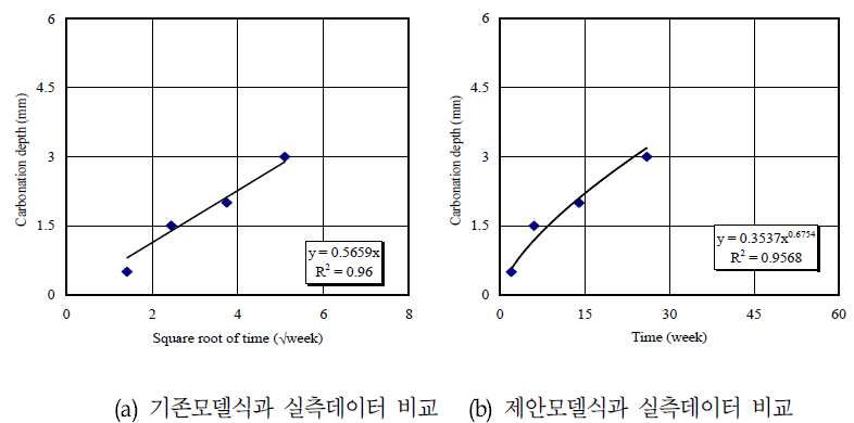 기존 모델식 및 제안 모델식을 사용한 실측데이터의 회기분석결과비교(H520, Carbonation ↔ NaCl&Na2SO4)