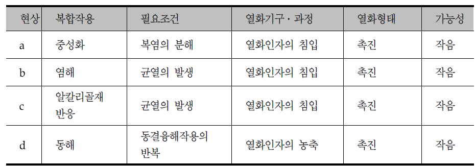 기타열화작용이 황산염해에 미치는 영향