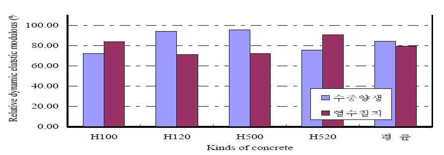 염수침지작용이 상대동탄성계수에 미치는 영향