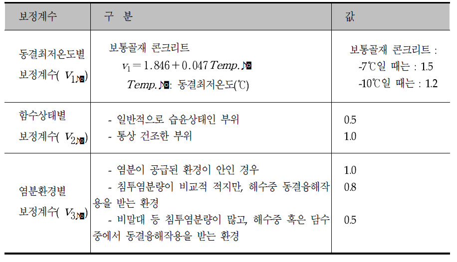 내구성지수에 영향을 미치는 외적요인의 보정계수(보통골재콘크리트)