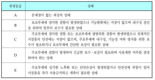 현행 상태평가 분류기준