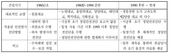 피에스 박스거더 교량들의 건설 시기별 정밀안전진단 현황