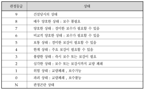 미연방도로국의 판정기준