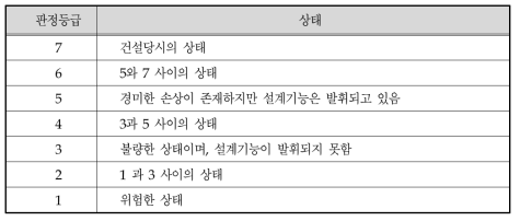 뉴욕시 교통국의 부위별 판정기준