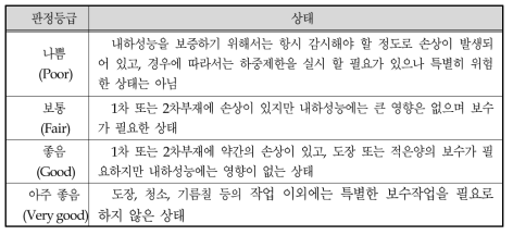 뉴욕시 교통국의 교량상태 등급