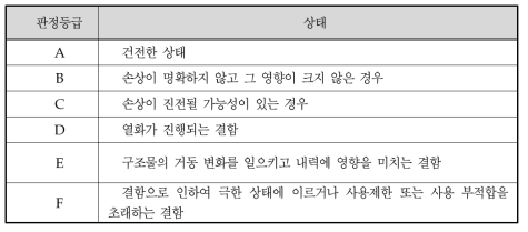 프랑스 교통국의 상태등급 판정기준