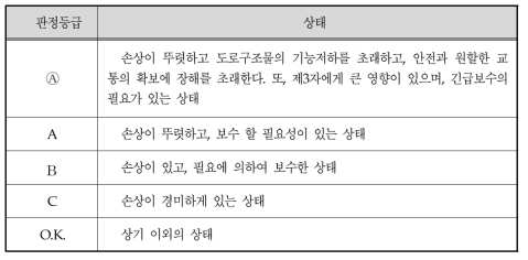 일본한신고속도로공단의 상태등급 판정기준