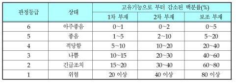 성능에 대한 상태등급 판정기준