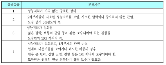 Vicroad의 상태등급 판정기준