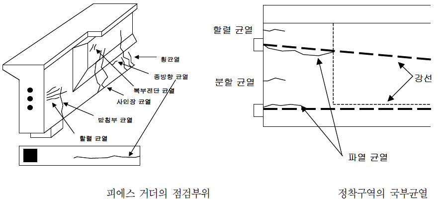 피에스 거더의 점검 균열