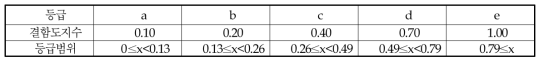 결함도 지수 및 등급별 범위
