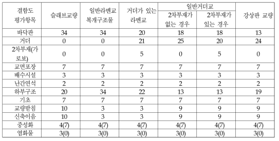 구조형식에 따른 부재별 가중치 ※ ():정밀점검시 적용가중치