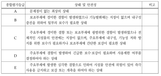 종합평가등급 기준