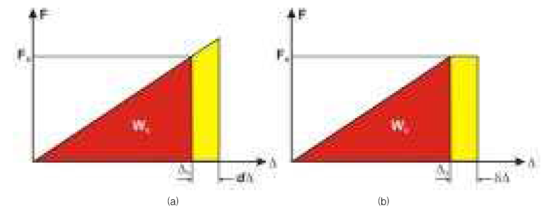 Force-deformation relationship