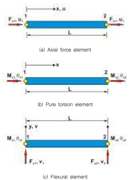 Axial force, pure torsion and flexural element