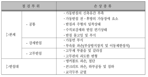 점검부위 및 손상종류