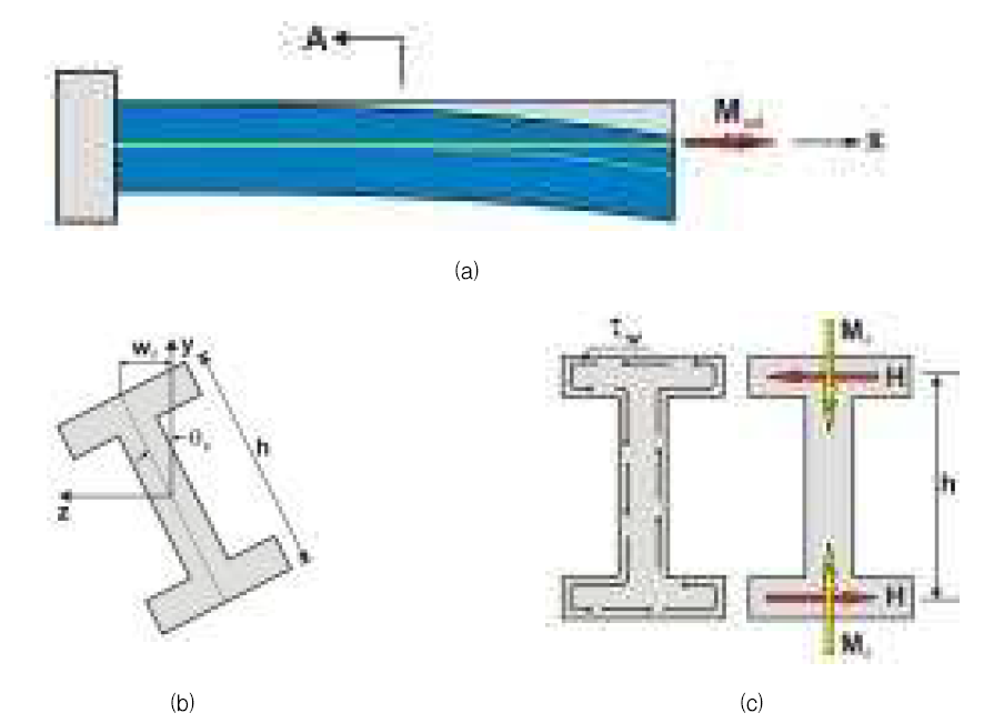 Nonuniform torsion