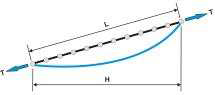 Modeling with nonlinear truss element