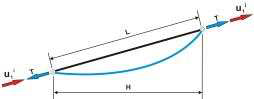 Cable modeling of Ernst equivalent truss