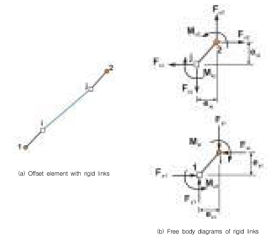 Offset element with rigid link