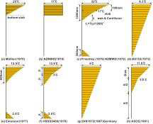 Temperature distribution standard in other countries