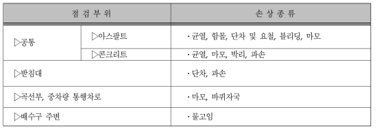 점검부위 및 손상종류