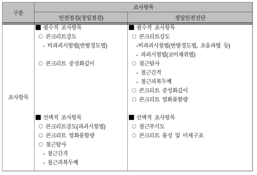 콘크리트 교량의 정밀점검 및 정밀안전진단 조사․시험 항목