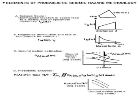 Elements of Probabilistic Seismic Hazard Methodology