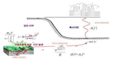 Schematic Expression of Governing Equation of Ground Motion(Stochastic Simulation)