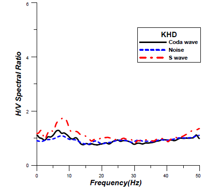 H/V Spectral Ratio with Frequency, using Coda, Background Noise, and S wave at KHD Station