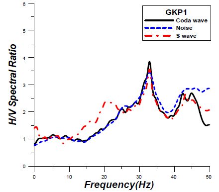 H/V Spectral Ratio with Frequency, using Coda, Background Noise, and S wave at GKP1 Station