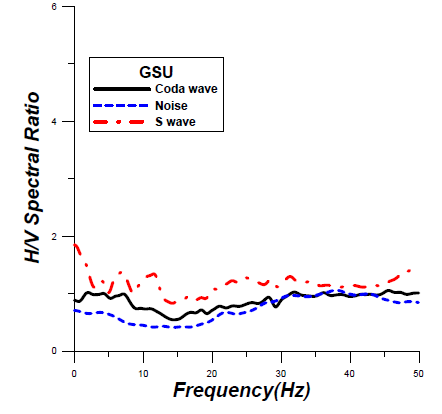 H/V Spectral Ratio with Frequency, using Coda, Background Noise, and S wave at GSU Station