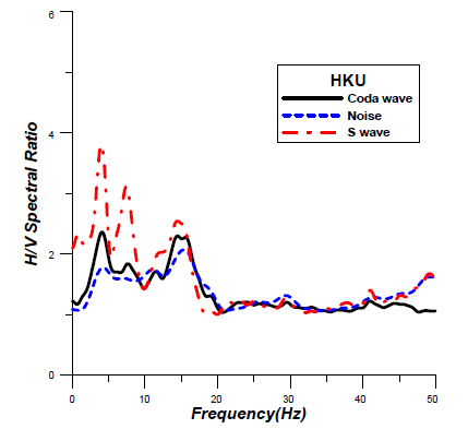 H/V Spectral Ratio with Frequency, using Coda, Background Noise, and S wave at HKU Station
