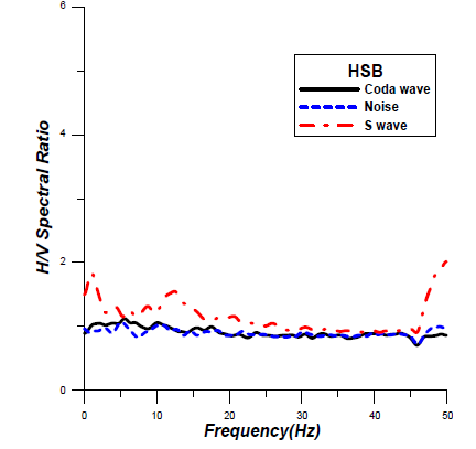 H/V Spectral Ratio with Frequency, Ratio using Coda, Background Noise, and S wave at HSB Station