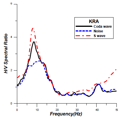 H/V Spectral Ratio with Frequency, using Coda, Background Noise, and S wave at KRA Station
