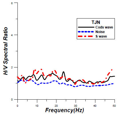 H/V Spectral Ratio with Frequency, using Coda, Background Noise, and S wave at TJN Station