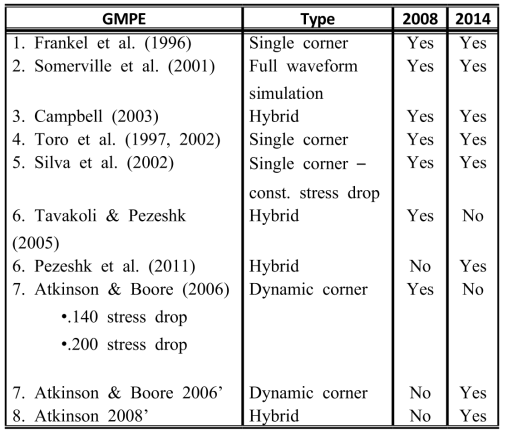 2008 년 및 2012 년 미국 중동부 지역 확률론적 지진 위험도 분석(PSHA) 수행시 GMPE 모델