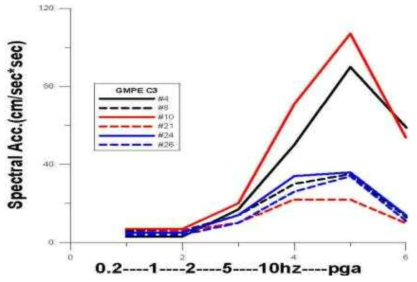 고유주기에 대한 각각 감쇠식 변화에 해당하는 지진위험도값(C3 Seismic Source Model)