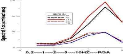 고유주기에 대한 각각 감쇠식 변화에 해당하는 지진위험도값(A7 Seismic Source Model)