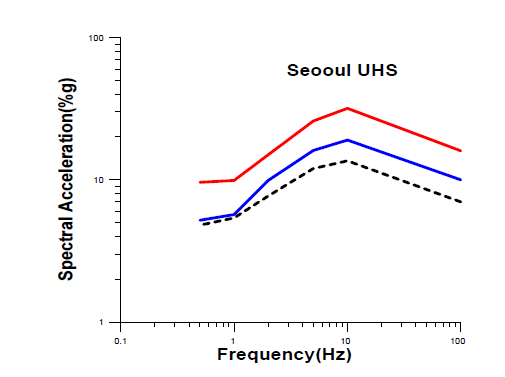 UHS for return periods (500, 1,000 and 2,500yrs) at Seoul