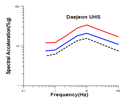 UHS for return periods (500, 1,000 and 2,500yrs) at Daejeon