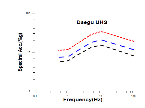 UHS for return periods (500, 1,000 and 2,500yrs) at Daegu