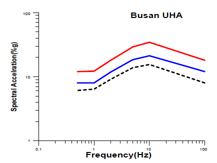 UHA for return periods (500, 1,000 and 2,500yrs) at Busan